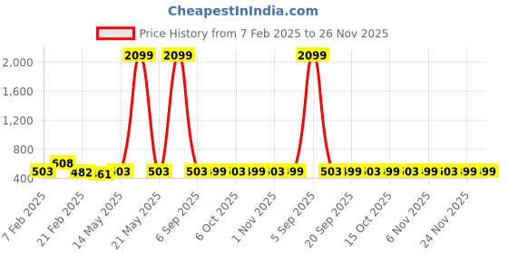myntra.com Kuber Industries Red & Purple Pack Of 12 Hangers For Wardrobe kuber industries Price History Graph from 7 Feb 2025 to 24 Nov 2025