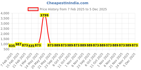myntra.com Kuber Industries Red & Purple Pack Of 24 Hangers For Wardrobe kuber industries Price History Graph from 7 Feb 2025 to 4 Dec 2025