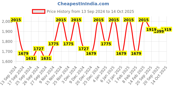 myntra.com Kuber Industries Red  & Transparent 12 Pieces Self Design Saree Organisers kuber industries Price History Graph from 13 Sep 2024 to 14 Oct 2025
