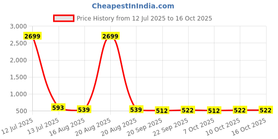 myntra.com Kuber Industries Red & Transparent 2 Piece Waterproof Travel Toiletry Bags kuber industries Price History Graph from 12 Jul 2025 to 16 Oct 2025