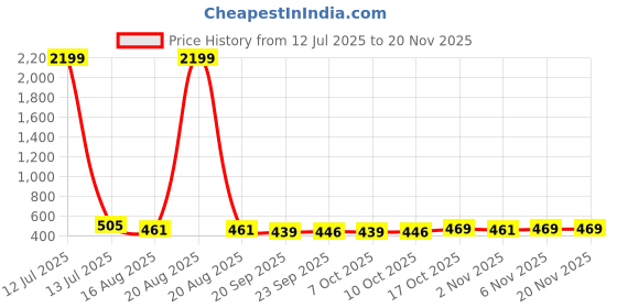 myntra.com Kuber Industries Red & Transparent 2 Pieces Waterproof Travel Toiletry Bag kuber industries Price History Graph from 12 Jul 2025 to 20 Nov 2025