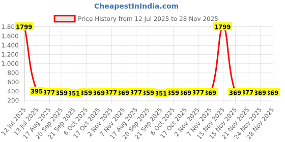 myntra.com Kuber Industries Red & Transparent 3 Pieces Leather Makeup Kit Bags With Handle kuber industries Price History Graph from 12 Jul 2025 to 27 Nov 2025