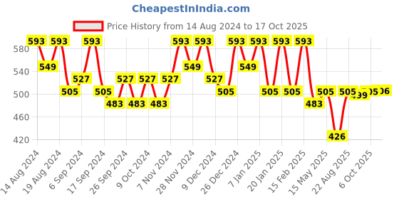 myntra.com Kuber Industries Red & Transparent 3 Pieces Water Resistant Makeup Organisers kuber industries Price History Graph from 14 Aug 2024 to 17 Oct 2025