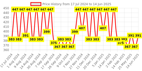 myntra.com Kuber Industries Red & Transparent 6 Pieces Reusable Drawer Organisers kuber industries Price History Graph from 17 Jul 2024 to 14 Jun 2025