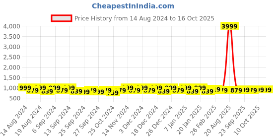 myntra.com Kuber Industries Red & Transparent 6 Pieces Water Resistant Makeup Organisers kuber industries Price History Graph from 14 Aug 2024 to 15 Oct 2025