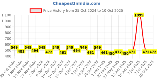 myntra.com Kuber Industries Red & Transparent 9 Pcs Printed Wardrobe Organisers kuber industries Price History Graph from 25 Oct 2024 to 9 Oct 2025