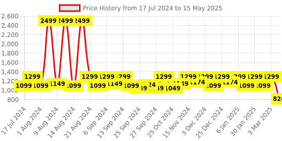 myntra.com Kuber Industries Red & Transparent Sustainable Locker Jewellery Kit with 12 Pouches kuber industries Price History Graph from 17 Jul 2024 to 15 May 2025
