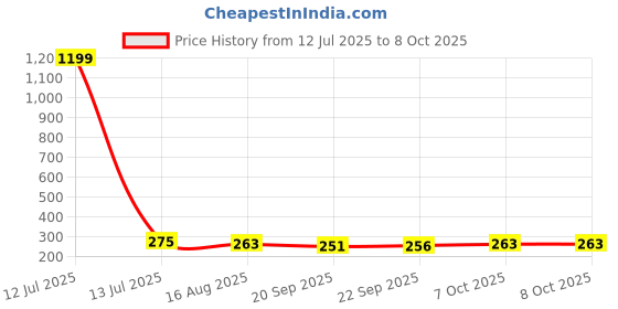 myntra.com Kuber Industries Red & Transparent Waterproof Travel Toiletry Bag kuber industries Price History Graph from 12 Jul 2025 to 8 Oct 2025