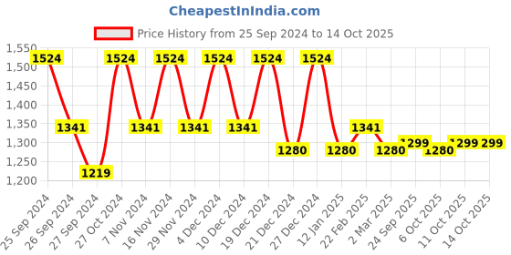 myntra.com Kuber Industries Red & White 10 Pieces Printed Cotton Pre-Filled Cushions kuber industries Price History Graph from 25 Sep 2024 to 13 Oct 2025
