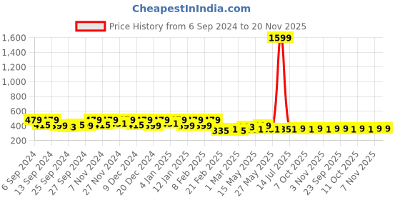 myntra.com Kuber Industries Red & White 12 Pieces Checked Durable Cotton Kitchen Towels kuber industries Price History Graph from 6 Sep 2024 to 20 Nov 2025