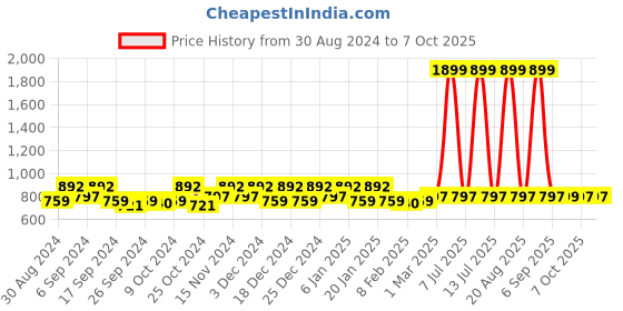 myntra.com Kuber Industries Red & White 12 Pieces Printed Multi-Utility Saree Organisers kuber industries Price History Graph from 30 Aug 2024 to 7 Oct 2025