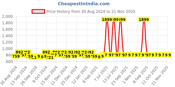 myntra.com Kuber Industries Red & White 12 Pieces Printed Saree Organizers kuber industries Price History Graph from 30 Aug 2024 to 20 Nov 2025