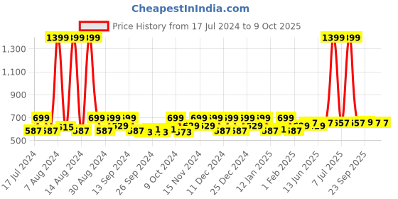 myntra.com Kuber Industries Red & White 12 Pieces Regular Drawer Organisers kuber industries Price History Graph from 17 Jul 2024 to 9 Oct 2025