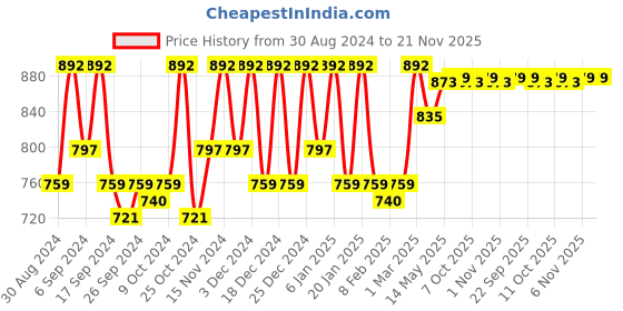 myntra.com Kuber Industries Red & White 12 Pieces Storage Bag Organisers kuber industries Price History Graph from 30 Aug 2024 to 21 Nov 2025
