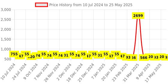 myntra.com Kuber Industries Red & White 12Pieces American Style Multi Purpose Hangers kuber industries Price History Graph from 10 Jul 2024 to 25 May 2025