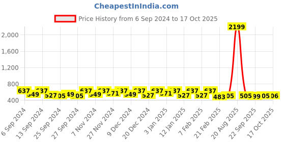 myntra.com Kuber Industries Red & White 18 Pcs Printed Cotton Kitchen Towels kuber industries Price History Graph from 6 Sep 2024 to 17 Oct 2025