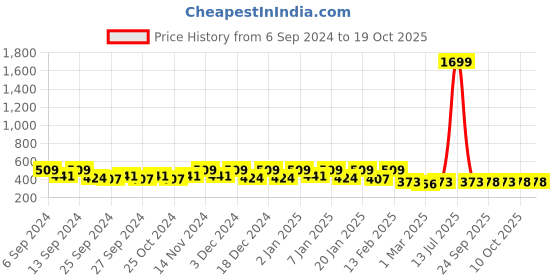 myntra.com Kuber Industries Red & White 18 Pieces Printed \Cotton Kitchen Towels kuber industries Price History Graph from 6 Sep 2024 to 18 Oct 2025