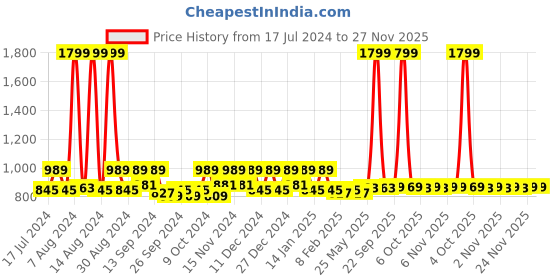 myntra.com Kuber Industries Red & White 2-Pcs Colourblocked Jewellery Organisers kuber industries Price History Graph from 17 Jul 2024 to 27 Nov 2025