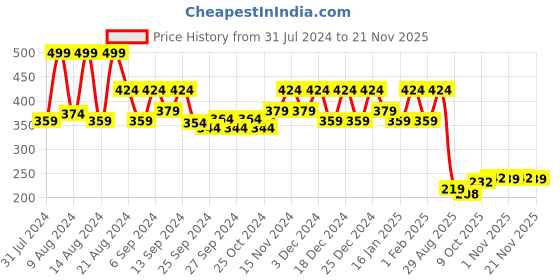 myntra.com Kuber Industries Red & White 2 Pcs Diamond Flower Planters kuber industries Price History Graph from 31 Jul 2024 to 21 Nov 2025