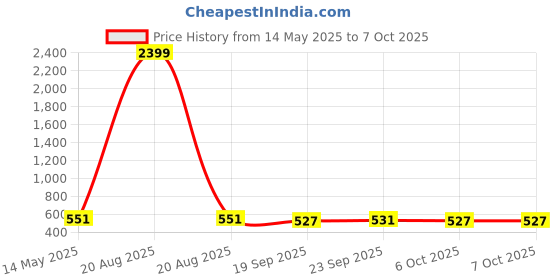 myntra.com Kuber Industries Red & White 2 Piece Geometric Printed Microfiber 270 GSM Towel Set kuber industries Price History Graph from 14 May 2025 to 5 Oct 2025