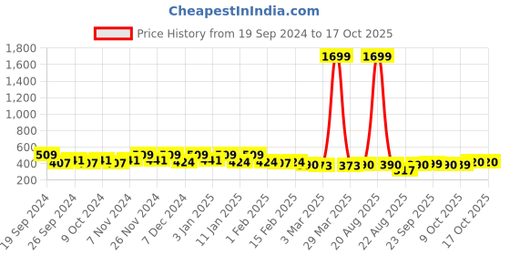 myntra.com Kuber Industries Red & White 2 Pieces Anti Slip Textured Doormats kuber industries Price History Graph from 19 Sep 2024 to 17 Oct 2025