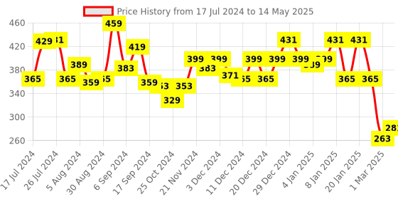 myntra.com Kuber Industries Red & White 2-Pieces Checked Waterproof Cotton Aprons With Front Pocket kuber industries Price History Graph from 17 Jul 2024 to 14 May 2025