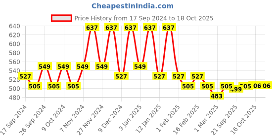 myntra.com Kuber Industries Red & White 2 Pieces Polka Dot Printed Jewellery Organiser kuber industries Price History Graph from 17 Sep 2024 to 16 Oct 2025