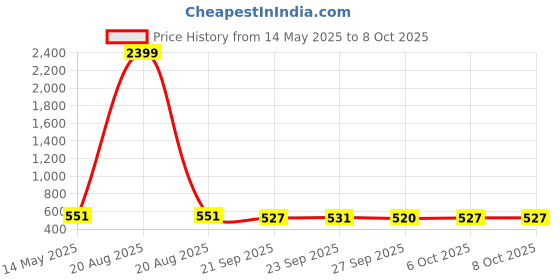 myntra.com Kuber Industries Red & White 2 Pieces Printed 280 GSM Ultra Absorbent Soft Hand Towels kuber industries Price History Graph from 14 May 2025 to 8 Oct 2025