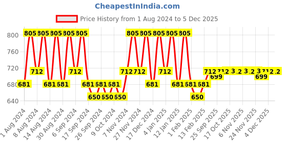 myntra.com Kuber Industries Red & White 2 Pieces Printed Cotton 150 GSM Bath Towel kuber industries Price History Graph from 1 Aug 2024 to 2 Dec 2025