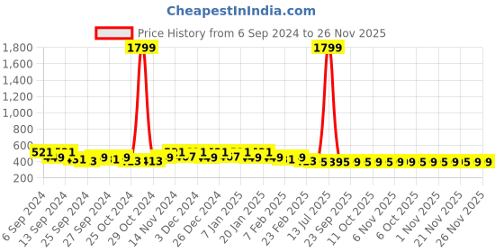 myntra.com Kuber Industries Red & White 2 Pieces Printed Cotton Anti-Slip Doormats kuber industries Price History Graph from 6 Sep 2024 to 26 Nov 2025