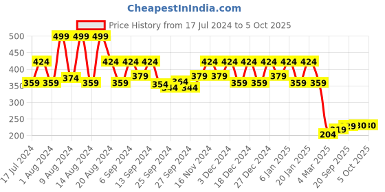 myntra.com Kuber Industries Red & White 2 Pieces Printed Cotton Bangle Cover with Zipper kuber industries Price History Graph from 17 Jul 2024 to 5 Oct 2025