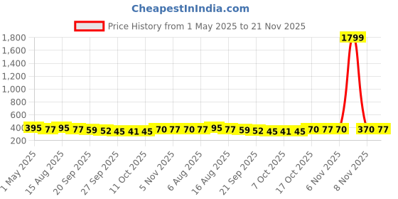 myntra.com Kuber Industries Red & White 2 Pieces Printed Cotton Hanging Jewellery Organiser With Zip kuber industries Price History Graph from 1 May 2025 to 21 Nov 2025