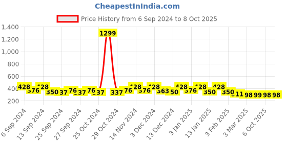 myntra.com Kuber Industries Red & White 2 Pieces Printed D-Shape Anti-Slip Doormats kuber industries Price History Graph from 6 Sep 2024 to 7 Oct 2025