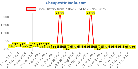 myntra.com Kuber Industries Red & White 2 Pieces Printed Foldable Laundry Bags 45l kuber industries Price History Graph from 7 Nov 2024 to 28 Nov 2025