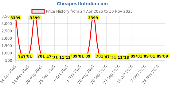 myntra.com Kuber Industries Red & White 2 Pieces Printed Microfiber 280 GSM Bath Towels kuber industries Price History Graph from 24 Apr 2025 to 30 Nov 2025