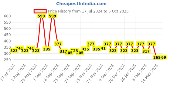myntra.com Kuber Industries Red & White 2 Pieces Printed Polyester Bangle Organisers kuber industries Price History Graph from 17 Jul 2024 to 5 Oct 2025
