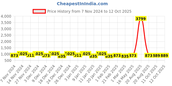 myntra.com Kuber Industries Red & White 2 Pieces Printed Shelf Liner Organisers kuber industries Price History Graph from 7 Nov 2024 to 11 Oct 2025