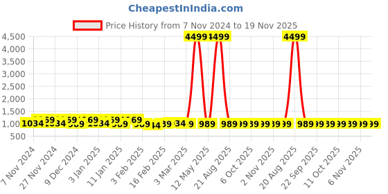 myntra.com Kuber Industries Red & White 2 Pieces Printed Water Resistant Shelf Liner Organisers kuber industries Price History Graph from 7 Nov 2024 to 19 Nov 2025