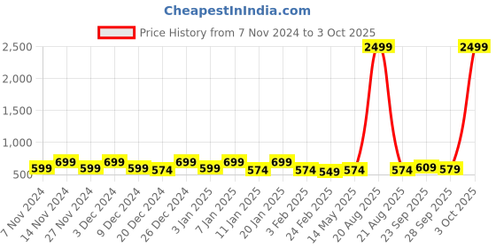 myntra.com Kuber Industries Red & White 2 Pieces Reusable Desk Organisers kuber industries Price History Graph from 7 Nov 2024 to 3 Oct 2025