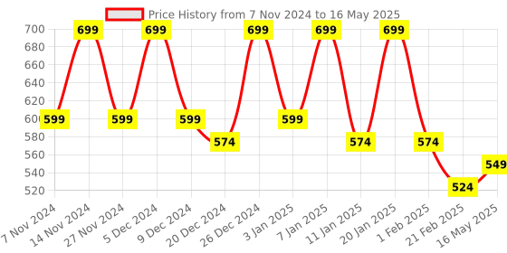 myntra.com Kuber Industries Red & White 2 Pieces Reusable Drawer 3-Layer Storage Organizer with Lid kuber industries Price History Graph from 7 Nov 2024 to 16 May 2025
