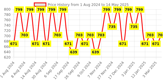 myntra.com Kuber Industries Red & White 2 Pieces Striped Cotton 150 GSM Bath Towel kuber industries Price History Graph from 1 Aug 2024 to 14 May 2025