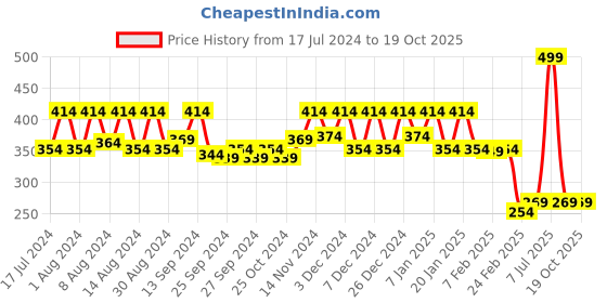 myntra.com Kuber Industries Red & White 2 Pieces Striped Microfiber Anti-Skid D-Shaped Doormats kuber industries Price History Graph from 17 Jul 2024 to 17 Oct 2025