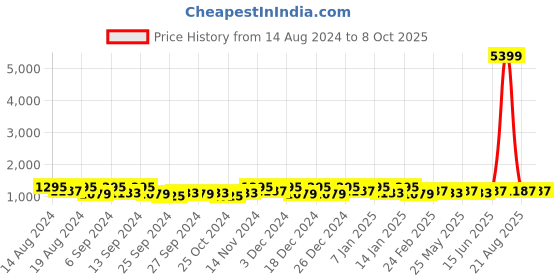 myntra.com Kuber Industries Red & White 2 Pieces Striped Multi-Utility Organisers kuber industries Price History Graph from 14 Aug 2024 to 8 Oct 2025