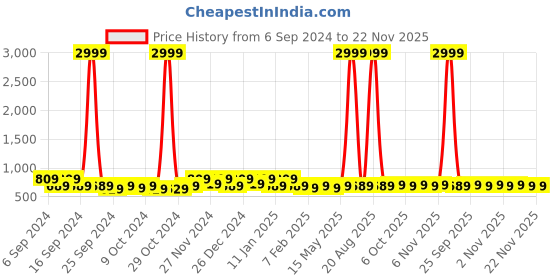 myntra.com Kuber Industries Red & White 2 Pieces Velvet AntiSlip Printed Doormats kuber industries Price History Graph from 6 Sep 2024 to 21 Nov 2025