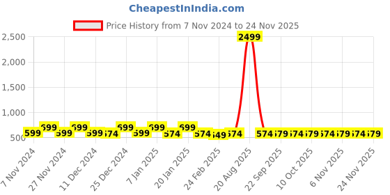 myntra.com Kuber Industries Red & White 2 Pieces Water Resistant Shelf Liner Organisers kuber industries Price History Graph from 7 Nov 2024 to 24 Nov 2025