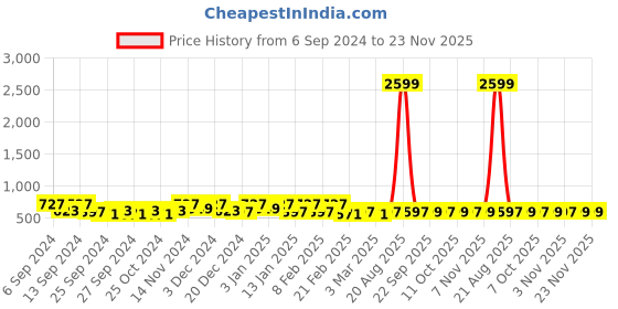 myntra.com Kuber Industries Red & White 24 Pcs Printed Cotton Kitchen Towels kuber industries Price History Graph from 6 Sep 2024 to 23 Nov 2025