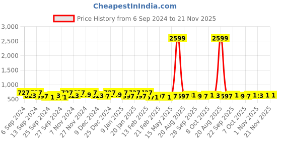 myntra.com Kuber Industries Red & White 24 Pcs Printed Cotton Kitchen Towels kuber industries Price History Graph from 6 Sep 2024 to 20 Nov 2025