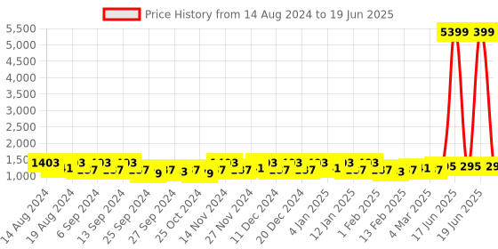 myntra.com Kuber Industries Red & White 24 Pieces Drawer Organisers kuber industries Price History Graph from 14 Aug 2024 to 19 Jun 2025