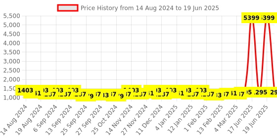 myntra.com Kuber Industries Red & White 24 Pieces Printed Drawer Organisers kuber industries Price History Graph from 14 Aug 2024 to 19 Jun 2025