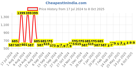 myntra.com Kuber Industries Red & White 2Pcs Striped Window Curtains kuber industries Price History Graph from 17 Jul 2024 to 8 Oct 2025